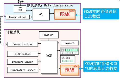 基于FRAM的堅固數據存儲技術，助力表計產品性能全面升級的信息技術咨詢服務