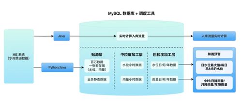 水利業水雨情數據的智能化管理 實現海量存儲、實時計算與長期追溯