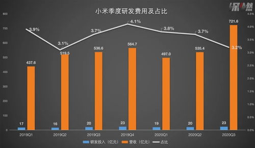 中低端代工沒技術(shù)？雷軍的三問與小米的業(yè)績答卷 互聯(lián)網(wǎng)軟硬件的深耕之道